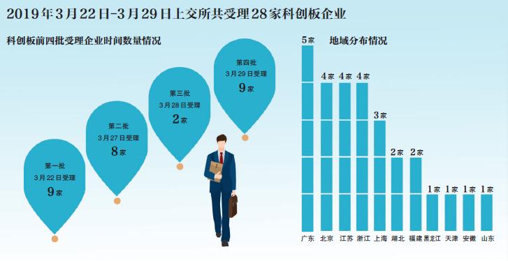 科创板开户热潮：第四批28家企业获受理，50万门槛催生垫资生意