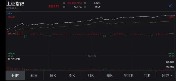 配资炒股开户 7月6日沪指大涨5.71%三大股指进入技术性牛市，牛市刷屏引关注