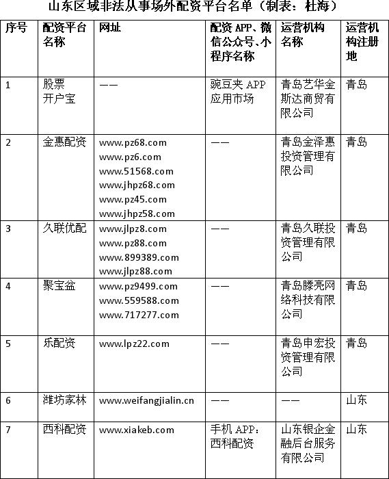 证监会曝光258家非法场外配资平台，山东7家在列需警惕