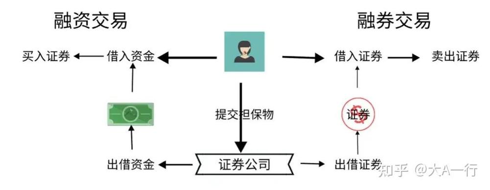 投资者开通融资融券权限需满足的条件及相关拓展资料
