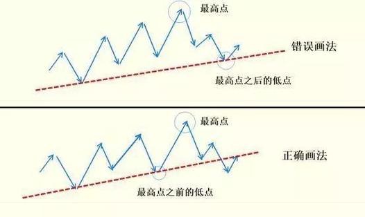 趋势线如何选股及操作？趋势线选股的关键要点与方法解析