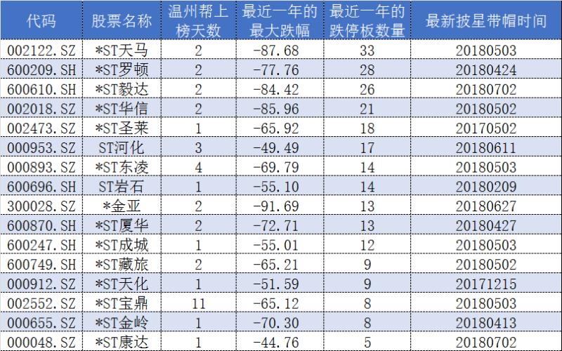 当代东方股价崩盘原因_温州股票配资_温州帮资金出逃分析