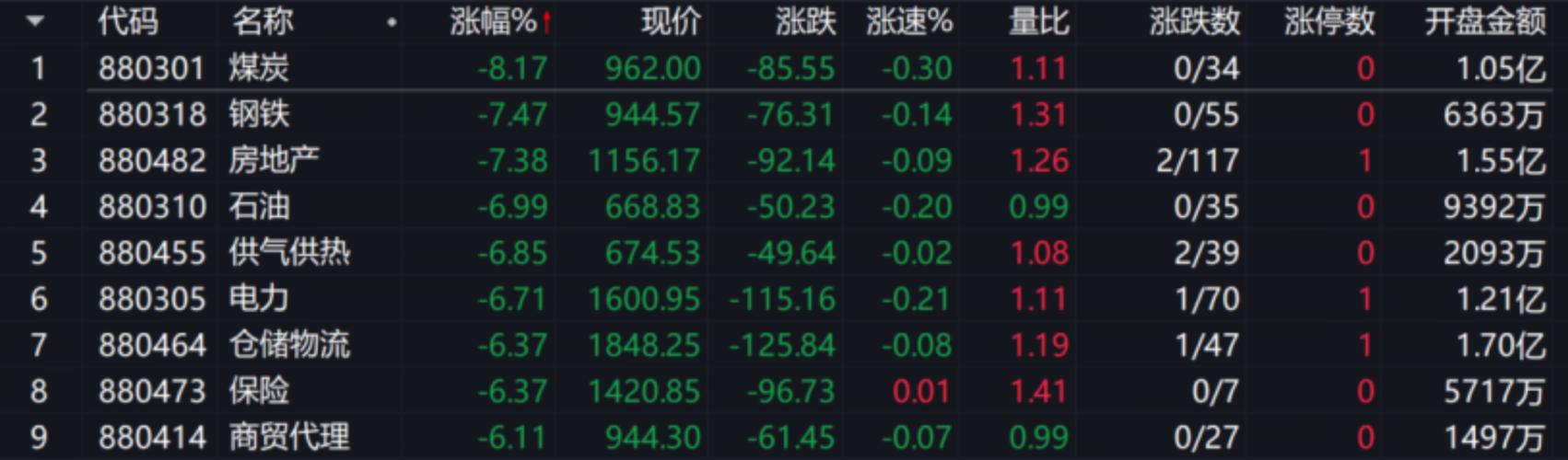 永信配资 沪指大幅低开跌破4400点，创7年最大单日跌幅