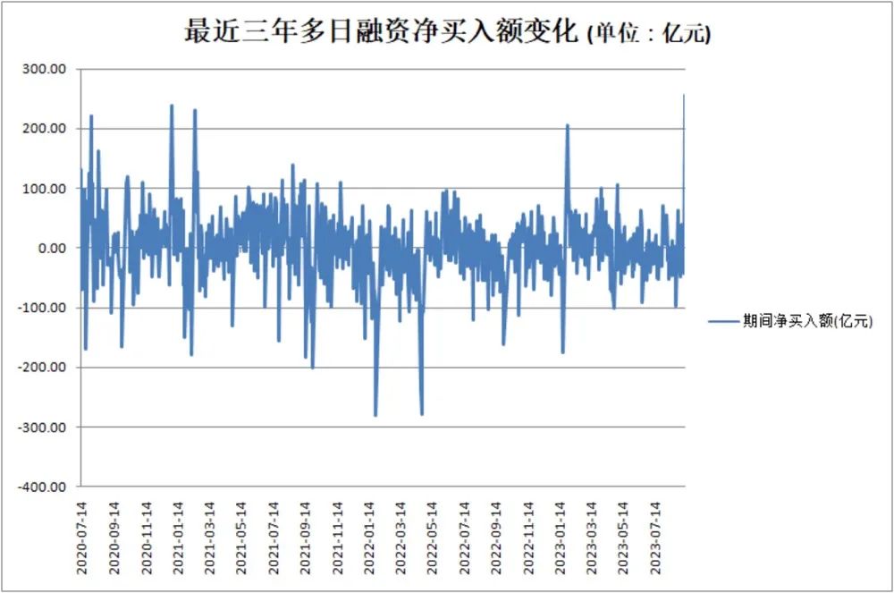 融资保证金比例下调效果立竿见影，9月11日融资净买入额创3年多新高