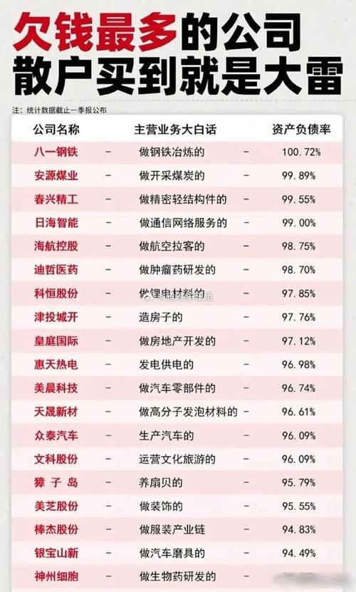 高负债率上市公司前 10 名揭秘！5 家国企上榜，化工企业居多？