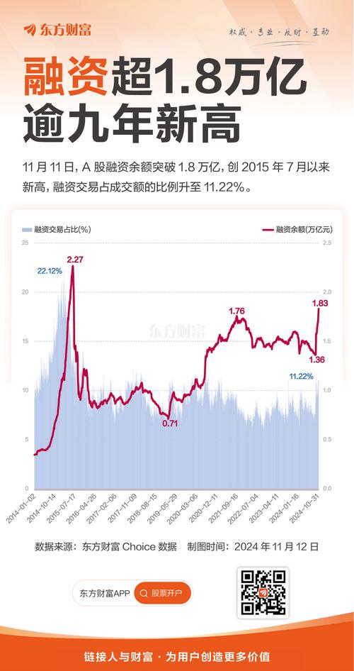7月以来A股市场上涨，融资融券余额逼近万亿大关
