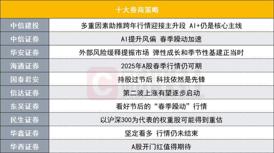 十大券商春季攻势策略_申银策略_2025年春季躁动行情预测