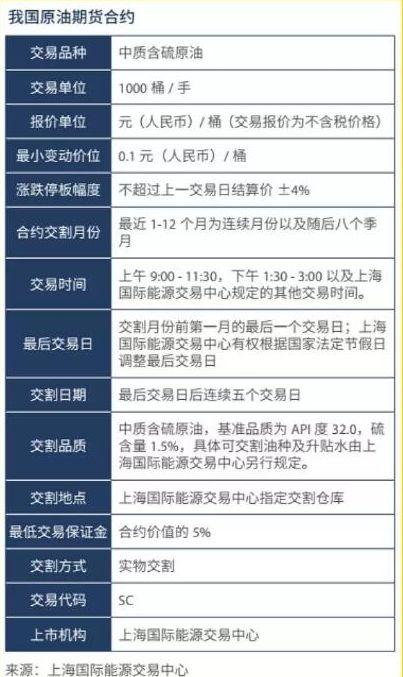 中国原油期货上市时间_原油期货配资_上海国际能源交易中心原油期货交易规则