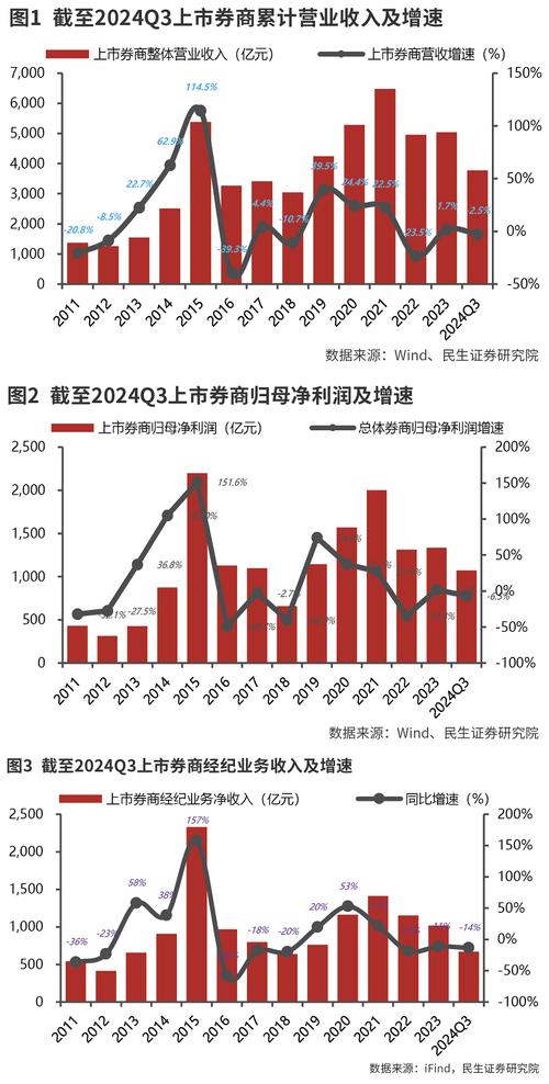 政策端释放积极信号利好券商板块，2024 年券商业绩增长态势显著？