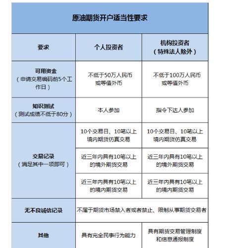 5月11日原油期货规则发布，6月13日投资者开户工作已展开