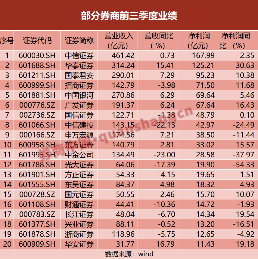 券商三季报披露完毕，多家业绩同比大增，四季度有望增长