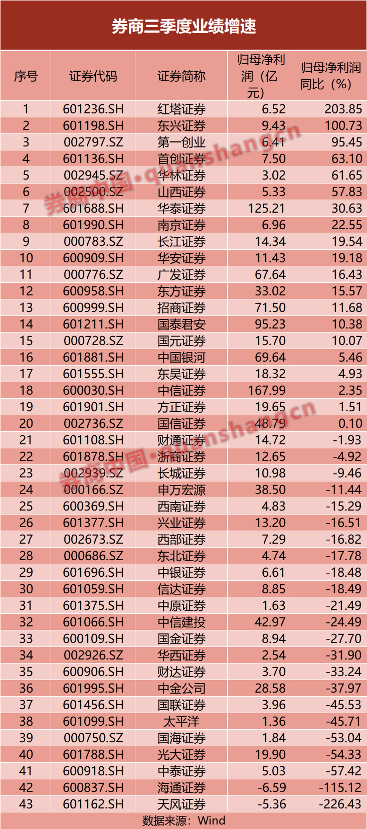 券商三季报业绩分析_头部券商净利润排名_全国前三配资
