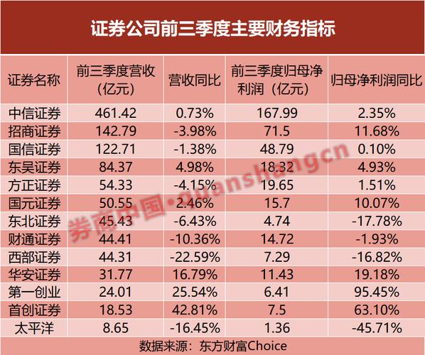 头部券商净利润排名_券商三季报业绩分析_全国前三配资