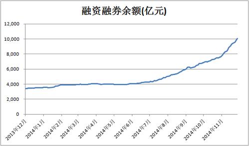 股市上涨致券商开户量剧增，两融余额攀升，证监会严打场外配资