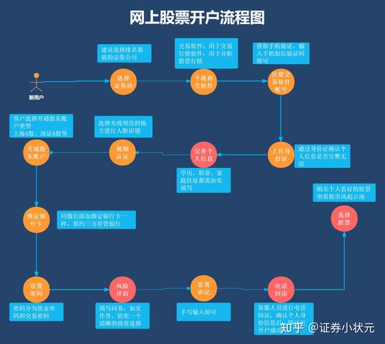 炒股多少钱能开户_证券公司开户费用_开户流程详解