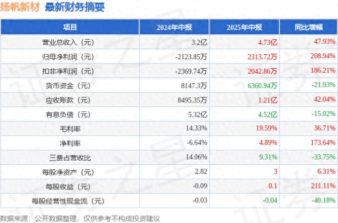 扬帆新材2025年中报亮眼营收利润双升短期债务压力上升