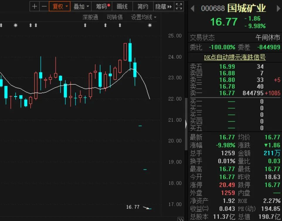 炒股配资公司_杭州配资公司被查导致股票闪崩_国城矿业思美传媒天晟新材ST界龙股价闪崩原因分析