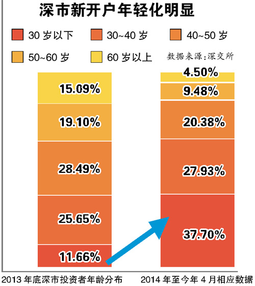 A股年轻化交易风格激进，散户追涨杀跌加剧股市波动？