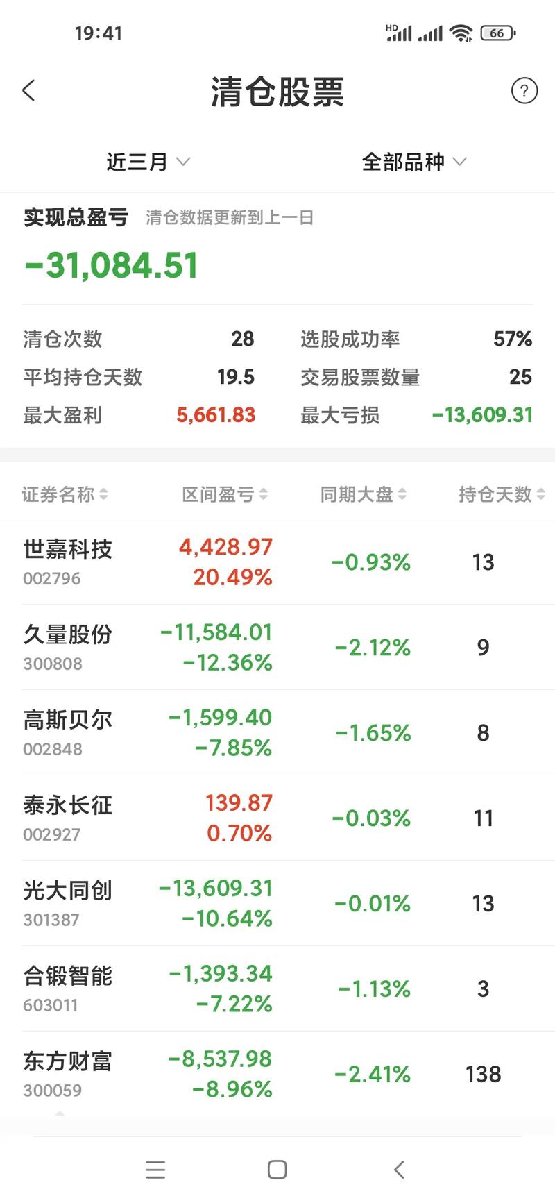 股市暴跌！股民加杠杆配资炒股，10万赚60万后却全部亏光？