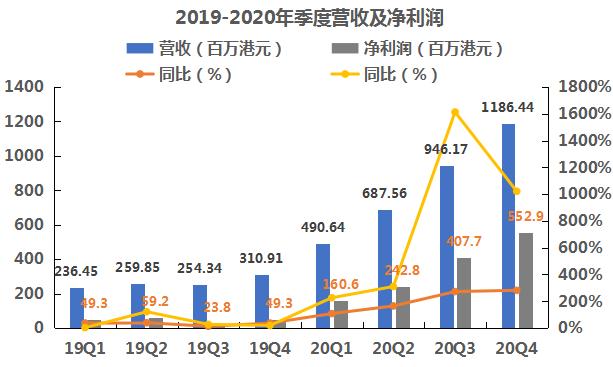 3月16日美股盘前！富途证券2020年财报亮眼，投资版图再拓展