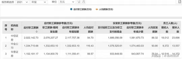 杠杆炒股爆仓_中金公司收入下降_金融行业高薪工作