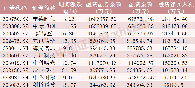 电子行业融资余额增加_怎么融资买入股票_A股融资余额变化情况