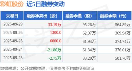 资本市场现异象！彩虹股份5月21日融券净卖出，传递啥信号？