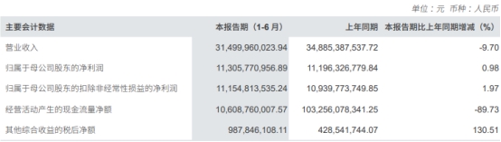 8月30日中信证券股价收报22.56元，上半年净利润同比增长0.98%？