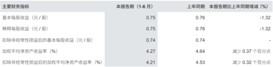 中信证券2023年半年度报告_中信证券营业收入同比减少_中庆证券