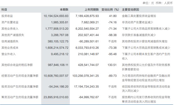 中信证券2023年半年度报告_中庆证券_中信证券营业收入同比减少