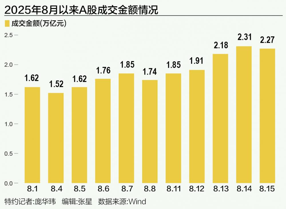 杠杆资金爆买A股推高指数？牛市旗手券商领涨揭秘