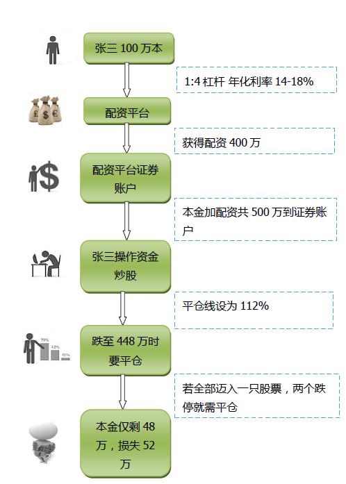 股票配资风险_股票配资平台哪家好_股票配资是什么