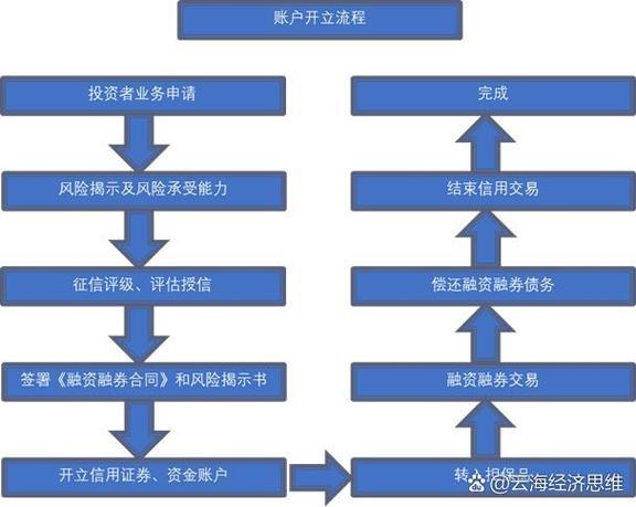 股票融资怎么操作？新手入门门槛和风险全解析