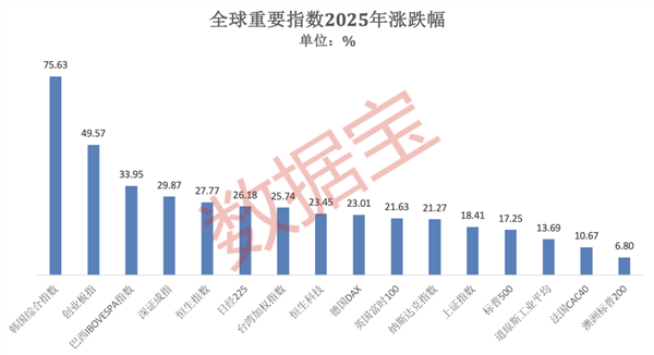 2025年A股将“爆发”！ 6年来最大涨幅，540股翻倍！金融家年度“采购清单”出炉