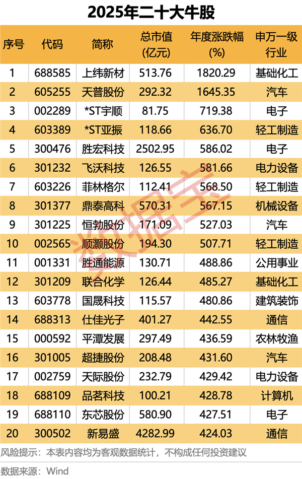 股票怎么融资买入_2025年A股指数涨幅分析_2025年A股市场表现