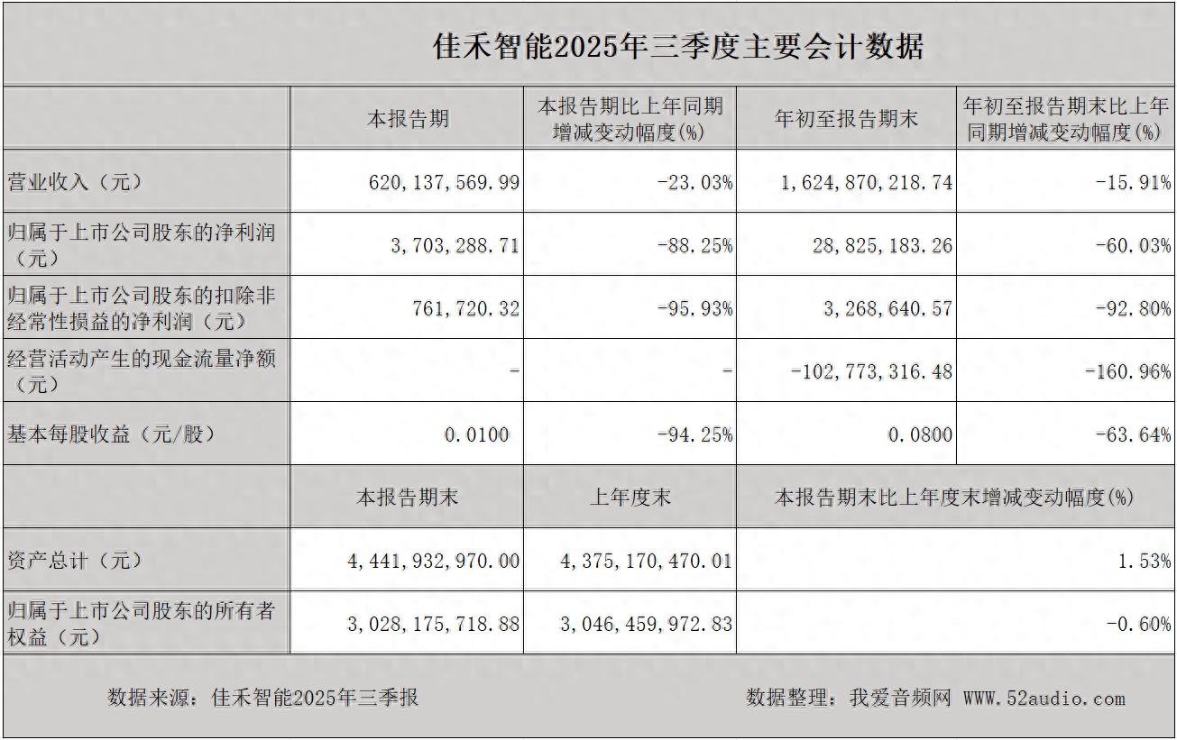 佳禾智能2025年财报披露，营收利润双降，发展方向引关注