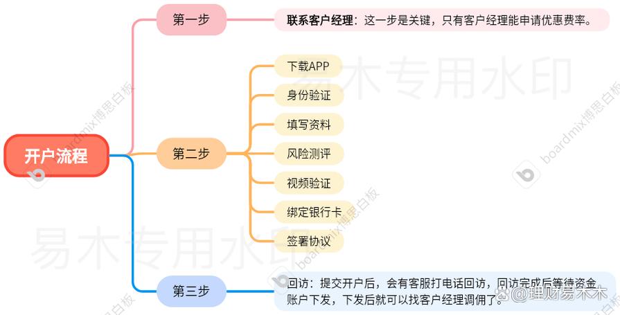 股票网上开户流程全解，从登录到完成，一步步教你搞定