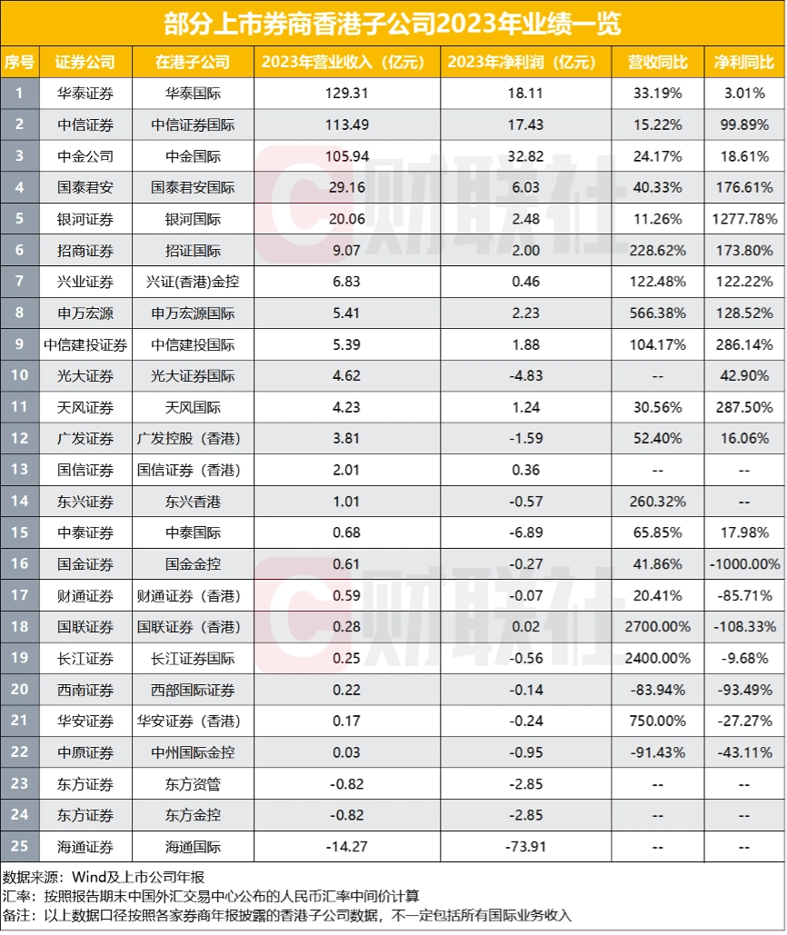 中资券商香港业务发展_中资券商在港业务分化趋势_港联证券