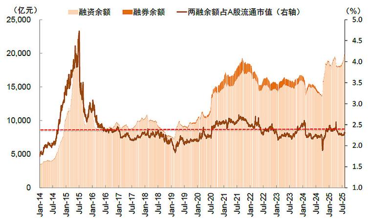 A股飘红杠杆资金疯长，两融规模创新高民间配资火爆