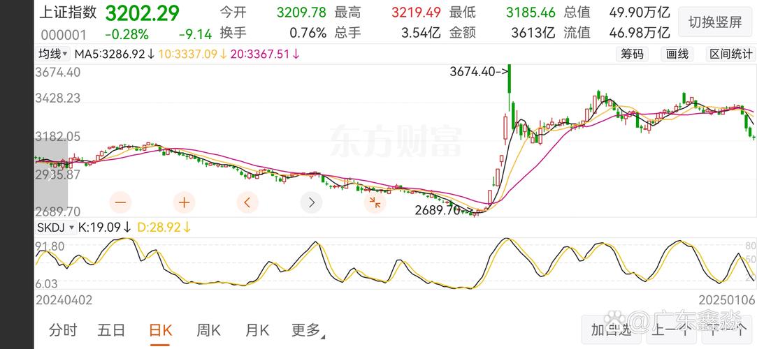 上证指数连跌，配资杠杆崩塌，配资客抄底态度谨慎