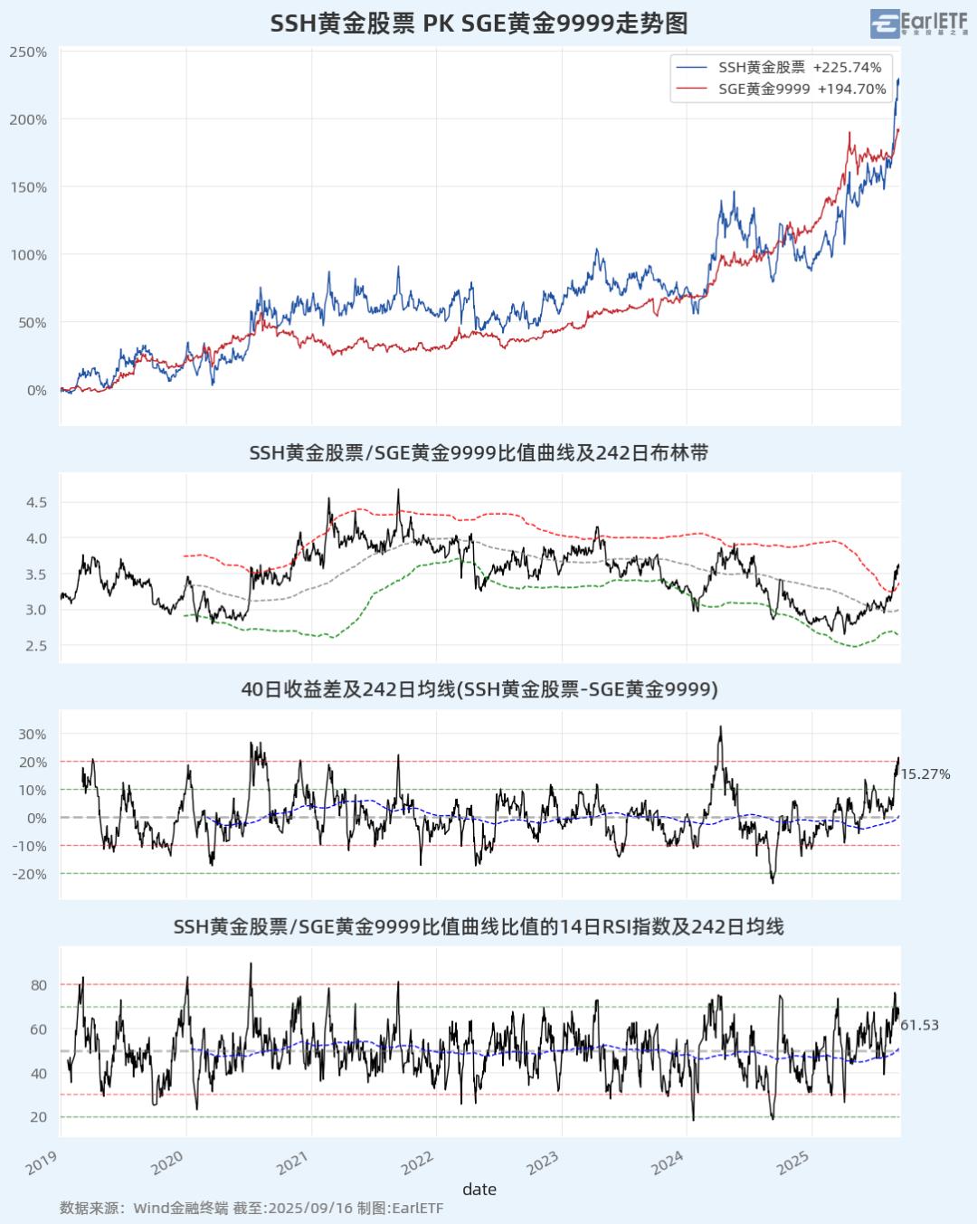 黄金ETF发展历程_炒股怎么加杠杆购买_黄金股投资策略