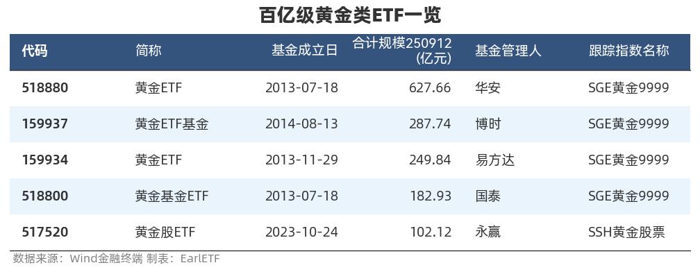 黄金股投资策略_黄金ETF发展历程_炒股怎么加杠杆购买