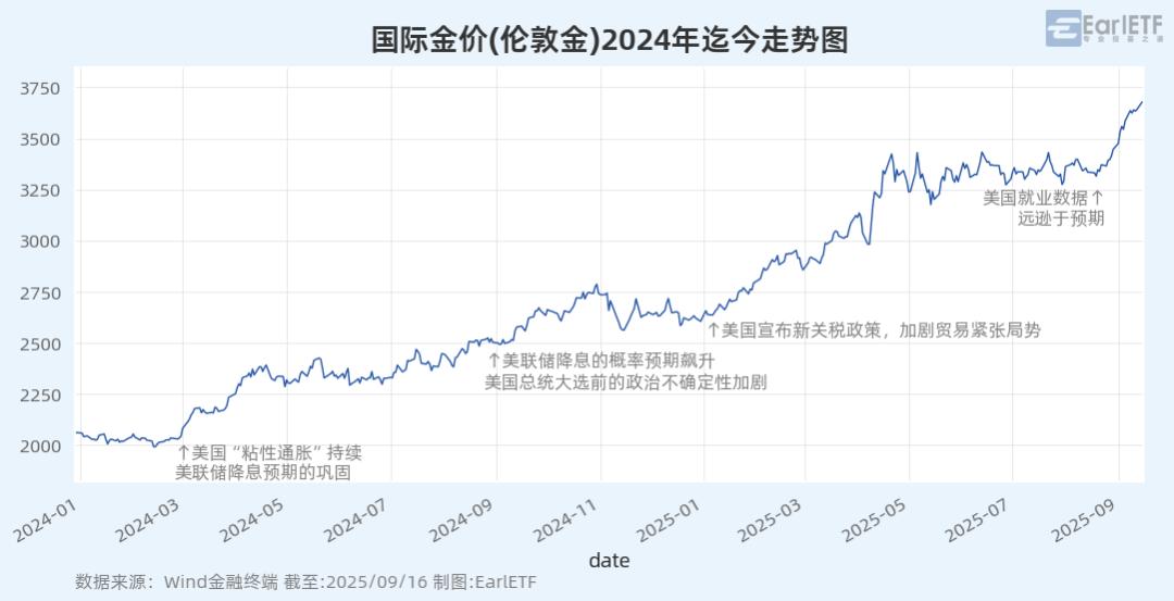 黄金股投资策略_炒股怎么加杠杆购买_黄金ETF发展历程