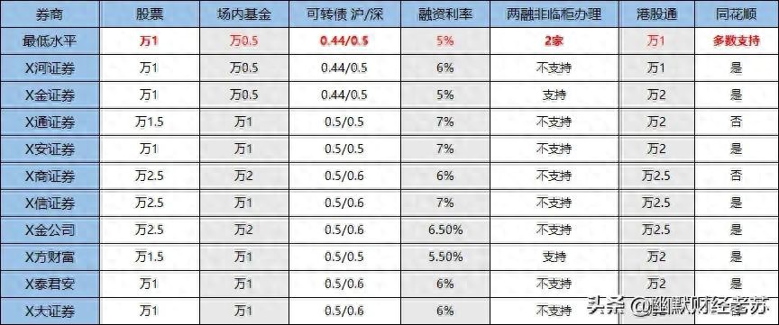 融资融券开户条件_股票融资融券是什么意思啊_融资利率比较