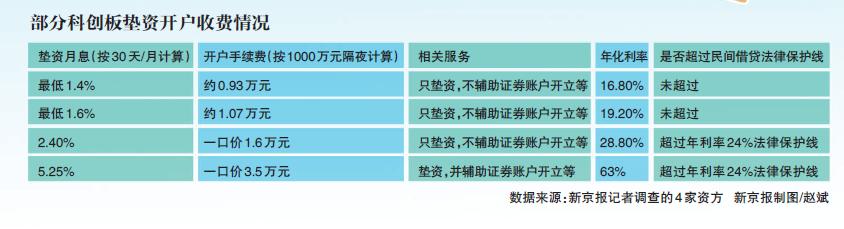 股票配资怎么开户_科创板垫资开户_科创板开户垫资利息