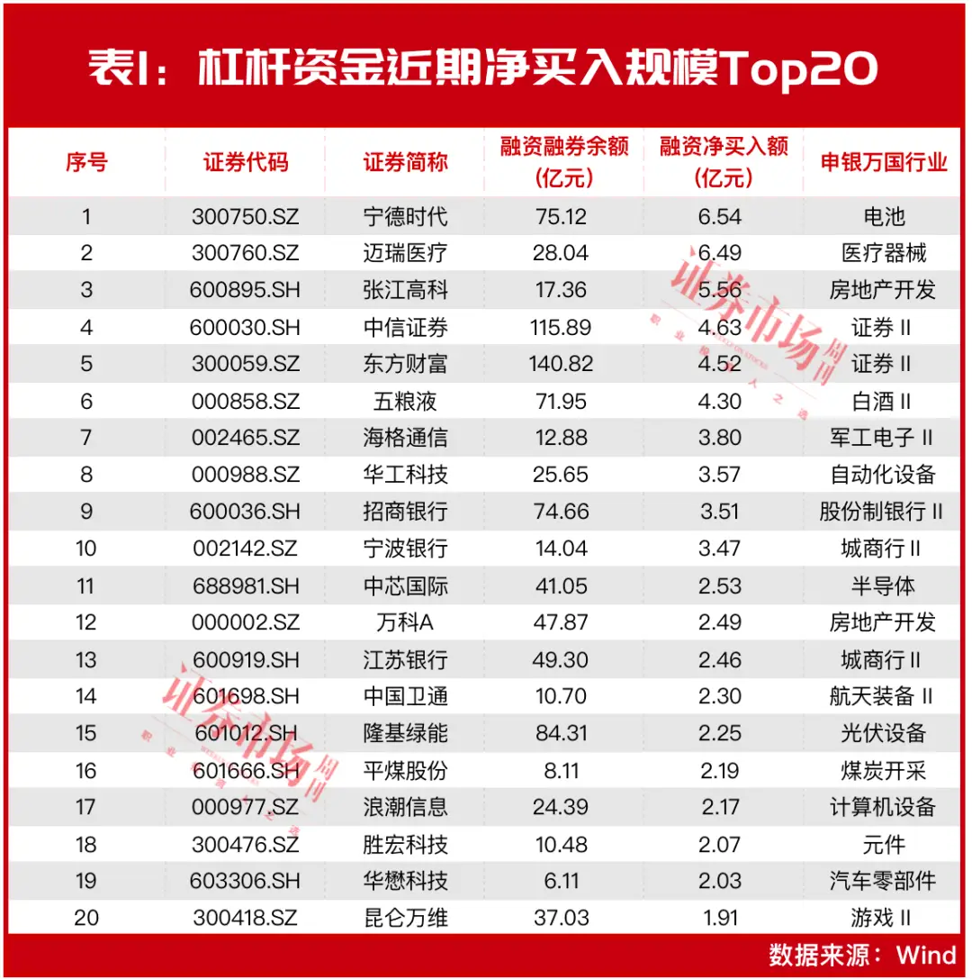 杠杆资金加仓个股分析_带杠杠的股票_融资保证金比例调整