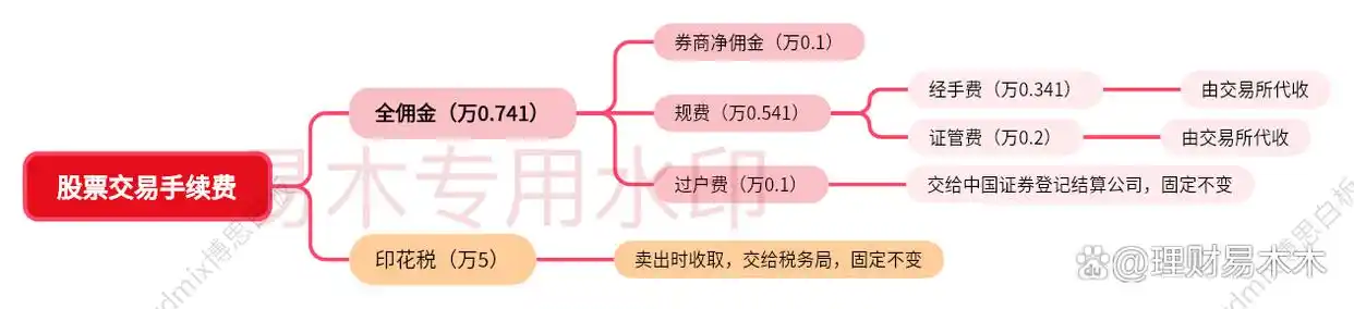 融资融券是什么意思_两融费率最低多少_融资融券如何开通