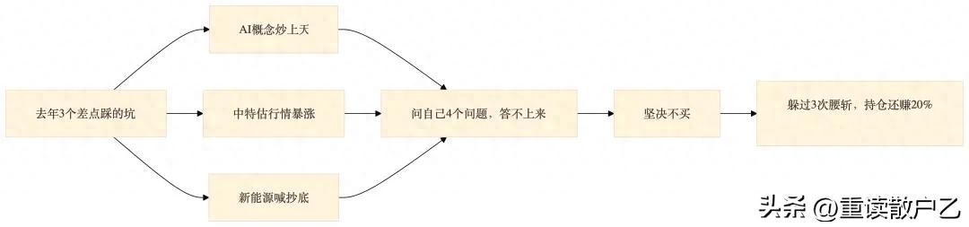 买股票前必问的4个问题，躲过3次腰斩，持仓还赚20%多