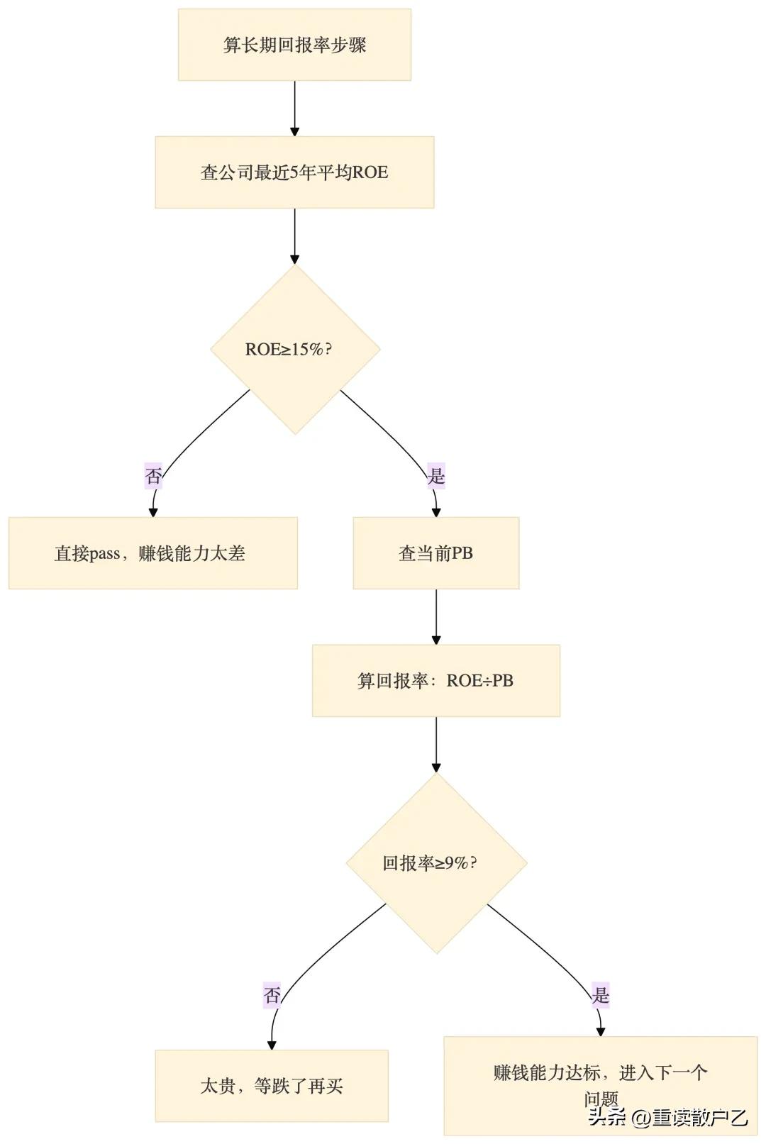 怎么买股票_长期回报率计算_股票投资避坑