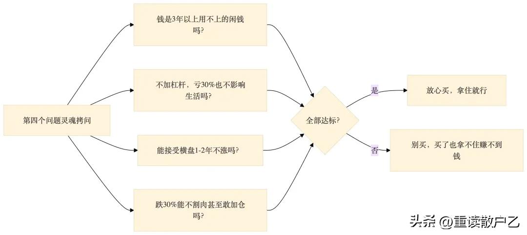 股票投资避坑_怎么买股票_长期回报率计算